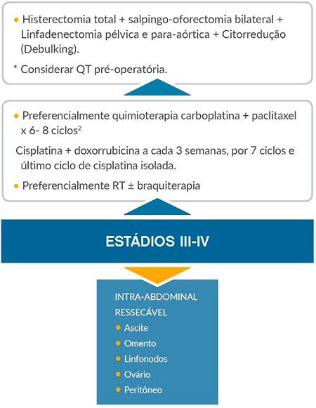 diagrama-endometrio-tratamento-estadio-iii-iv