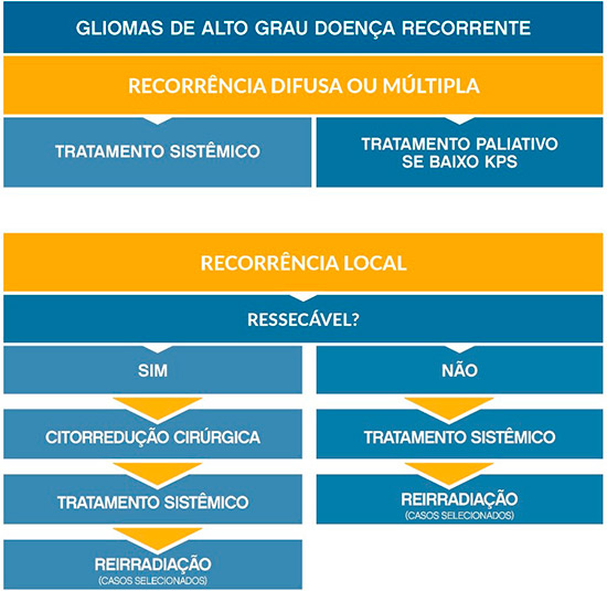 diagrama-glioma-tratamento-gliomas-alto-grau-doenca-recorrente.jpg