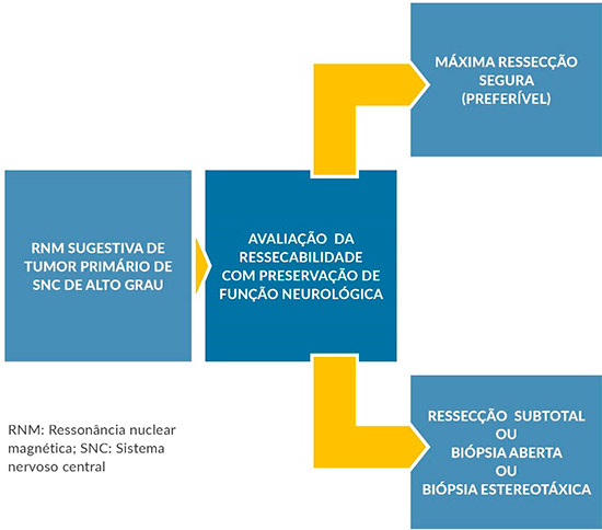 diagrama-glioma-tratamento-incial-gliomas-alto-grau.jpg