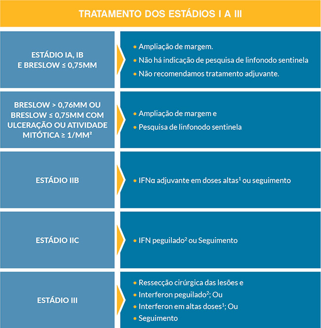 diagrama-melanoma-estadio-i-a-iii,jpg