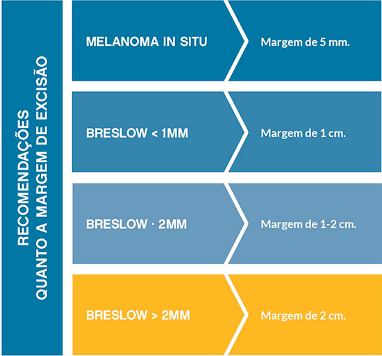 diagrama-melanoma-recomendacoes-quanto-margem-excisao.jpg