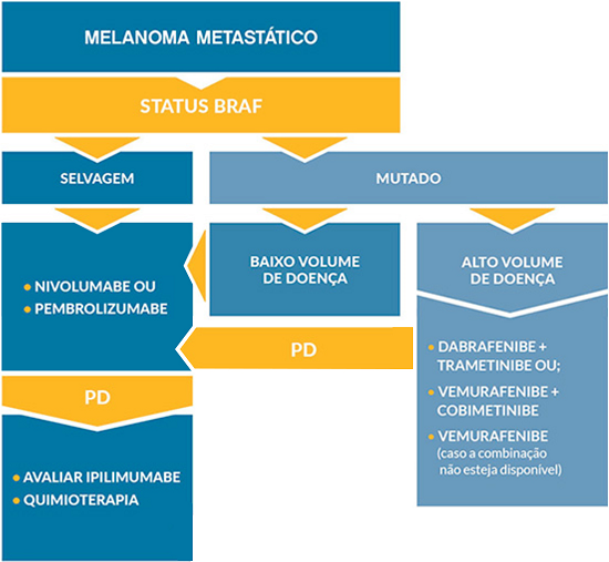 diagrama-melanoma-metastatico